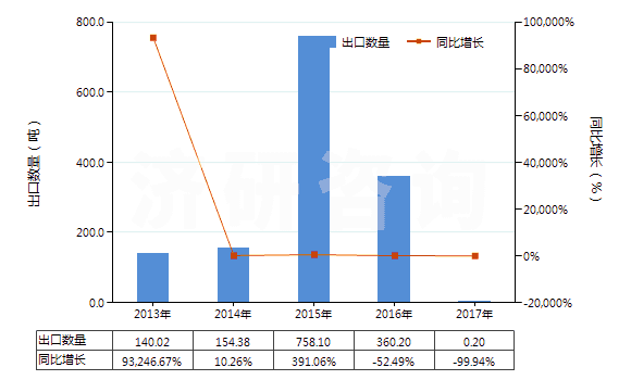 2013-2017年中國其他釩的氧化物及氫氧化物(HS28253090)出口量及增速統(tǒng)計(jì)
